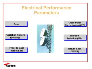 Gain
Front to Back
Ratio (F/B)
Radiation Pattern
Envelope
Cross-Polar
Discrimination (XPD)
Return Loss
(VSWR)
Interport
Isolation (IPI)
Electrical Performance
Parameters
 