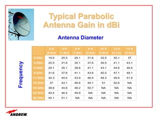 Typical Parabolic
Antenna Gain in dBi
Antenna Diameter
Frequency
2 ft
(0.6m)
4 ft
(1.2m)
6 ft
(1.8m)
8 ft
(2.4m)
10 ft
(3.0m)
12 ft
(3.7m)
15 ft
(4.5m)
2 GHz 19.5 25.5 29.1 31.6 33.5 35.1 37
4 GHz 25.5 31.6 35.1 37.6 39.5 41.1 43.1
6 GHz 29.1 35.1 38.6 41.1 43.1 44.6 46.6
8 GHz 31.6 37.6 41.1 43.6 45.5 47.1 49.1
11 GHz 34.3 40.4 43.9 46.4 48.3 49.9 51.8
15 GHz 37 43.1 46.6 49.1 51 52.6 NA
18 GHz 38.6 44.6 48.2 50.7 NA NA NA
22 GHz 40.4 46.4 49.9 NA NA NA NA
38 GHz 45.1 51.1 NA NA NA NA NA
 