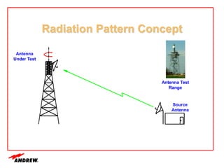 Radiation Pattern Concept
Antenna
Under Test
Source
Antenna
Antenna Test
Range
 