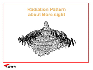 Radiation Pattern
about Bore sight
 