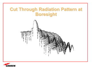 Cut Through Radiation Pattern at
Boresight
 