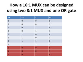 How a 16:1 MUX can be designed
using two 8:1 MUX and one OR gate
S3 S2 S1 s0
0 0 0 0
0 0 0 1
0 0 1 0
0 0 1 1
0 1 0 0
0 1 0 1
0 1 1 0
0 1 1 1
1 0 0 0
1 0 0 1
1 0 1 0
 