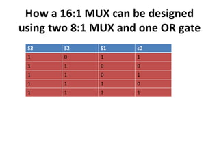 S3 S2 S1 s0
1 0 1 1
1 1 0 0
1 1 0 1
1 1 1 0
1 1 1 1
How a 16:1 MUX can be designed
using two 8:1 MUX and one OR gate
 