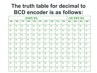 The truth table for decimal to
BCD encoder is as follows:
 