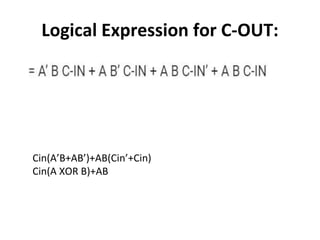 Logical Expression for C-OUT:
Cin(A’B+AB’)+AB(Cin’+Cin)
Cin(A XOR B)+AB
 