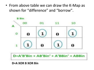 • From above table we can draw the K-Map as
shown for “difference” and “borrow”.
D=A XOR B XOR Bin
 