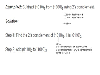 1000 in decimal = 8
1010 in decimal = 12
8-12=-4
1010
1’s complement of 1010=0101
1’s complement+1=2’s complement
0101+1=0110
 