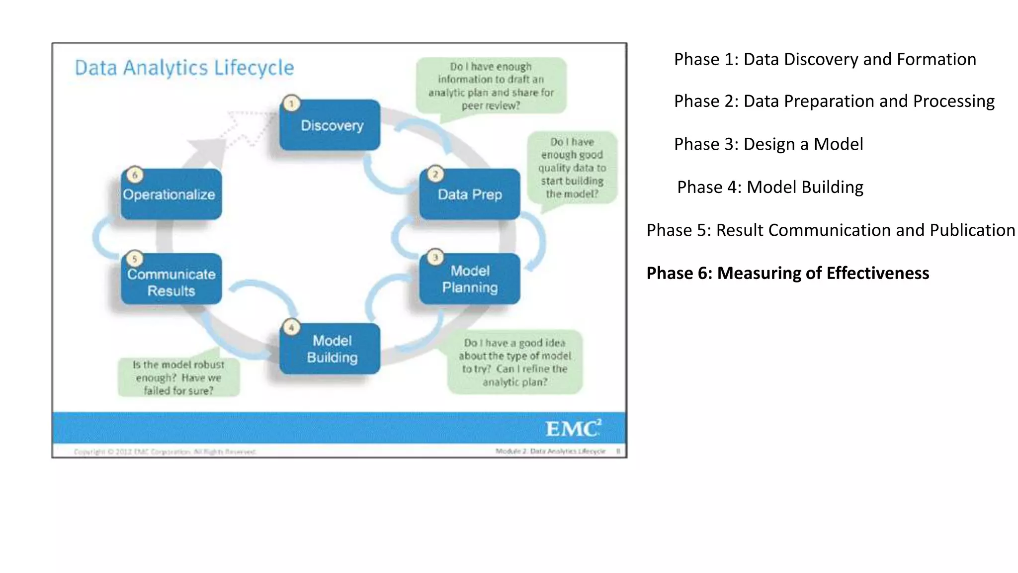 Phase 1: Data Discovery and Formation
Phase 2: Data Preparation and Processing
Phase 3: Design a Model
Phase 4: Model Building
Phase 5: Result Communication and Publication
Phase 6: Measuring of Effectiveness
 