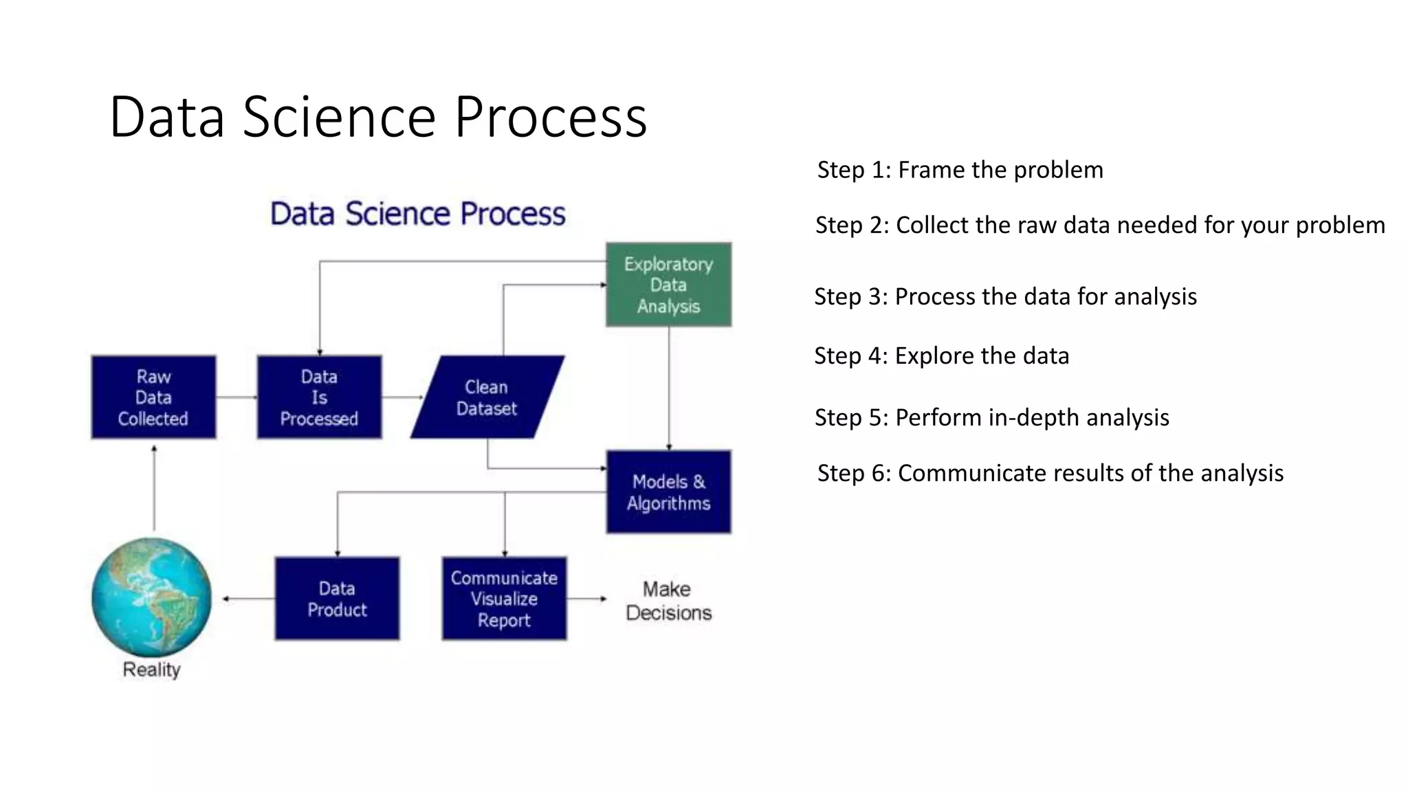 Data Science Process
Step 1: Frame the problem
Step 2: Collect the raw data needed for your problem
Step 3: Process the data for analysis
Step 4: Explore the data
Step 5: Perform in-depth analysis
Step 6: Communicate results of the analysis
 