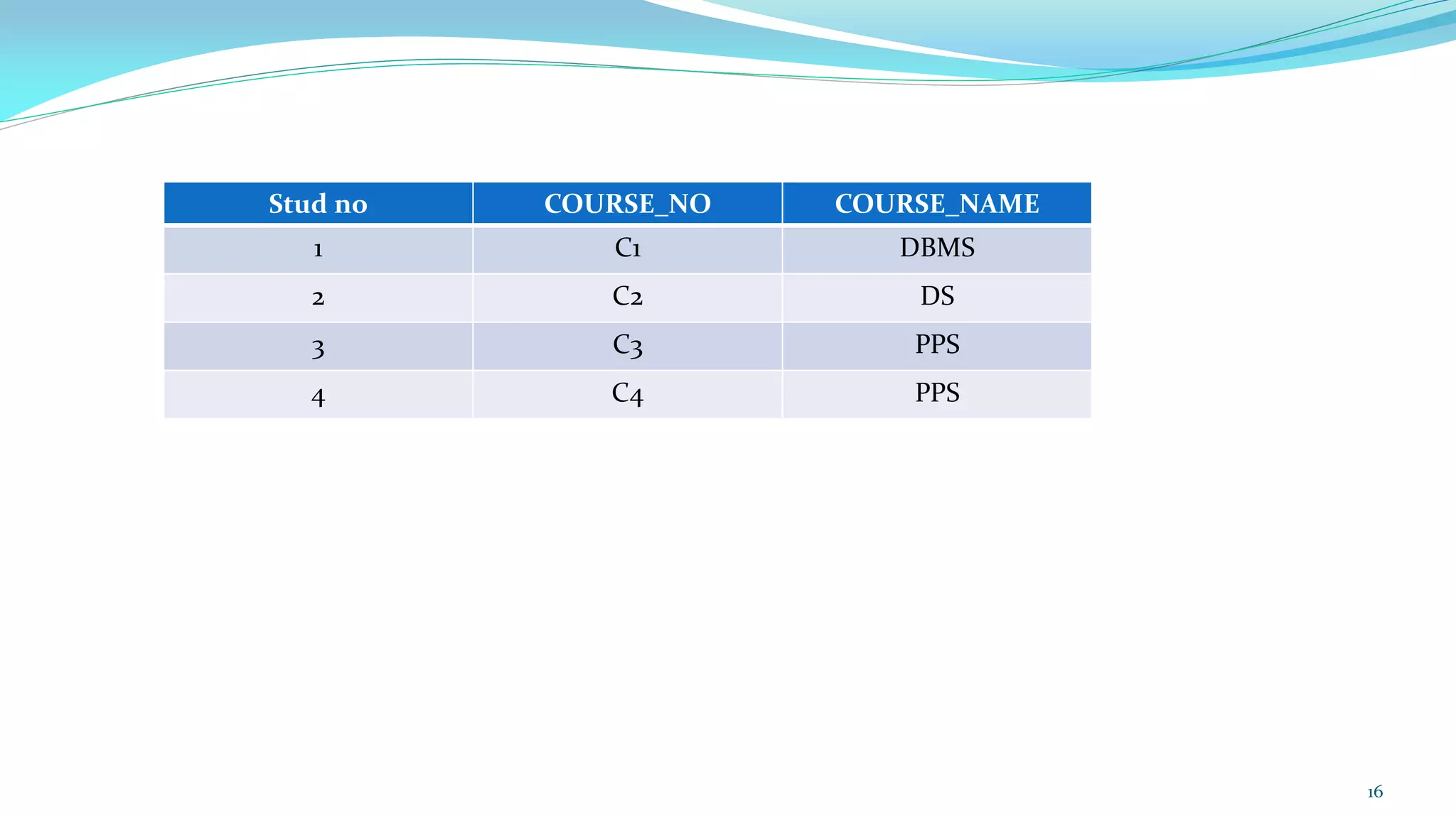Stud no COURSE_NO COURSE_NAME
1 C1 DBMS
2 C2 DS
3 C3 PPS
4 C4 PPS
16
 