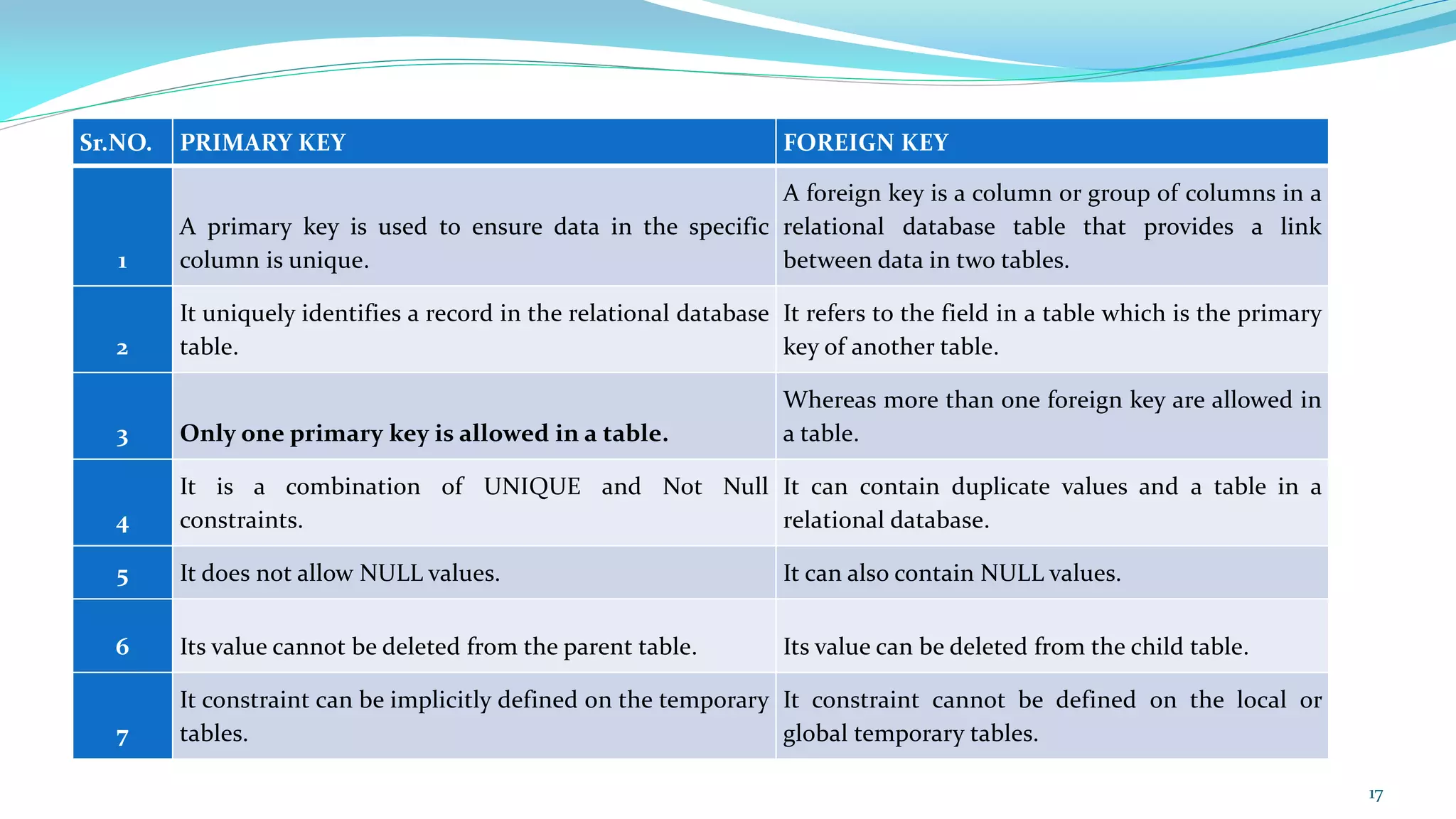 Sr.NO. PRIMARY KEY FOREIGN KEY
1
A primary key is used to ensure data in the specific
column is unique.
A foreign key is a column or group of columns in a
relational database table that provides a link
between data in two tables.
2
It uniquely identifies a record in the relational database
table.
It refers to the field in a table which is the primary
key of another table.
3 Only one primary key is allowed in a table.
Whereas more than one foreign key are allowed in
a table.
4
It is a combination of UNIQUE and Not Null
constraints.
It can contain duplicate values and a table in a
relational database.
5 It does not allow NULL values. It can also contain NULL values.
6 Its value cannot be deleted from the parent table. Its value can be deleted from the child table.
7
It constraint can be implicitly defined on the temporary
tables.
It constraint cannot be defined on the local or
global temporary tables.
17
 