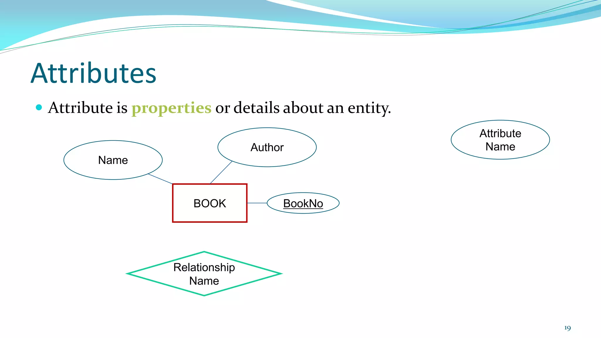 Attributes
 Attribute is properties or details about an entity.
19
Attribute
Name
BOOK
Name
Author
BookNo
Relationship
Name
 