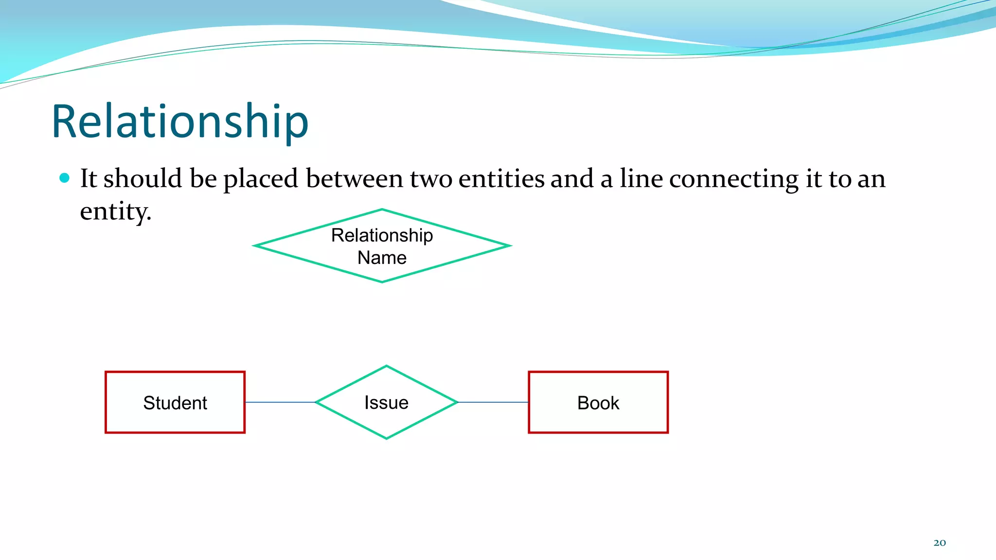 Relationship
 It should be placed between two entities and a line connecting it to an
entity.
20
Relationship
Name
Student Issue Book
 