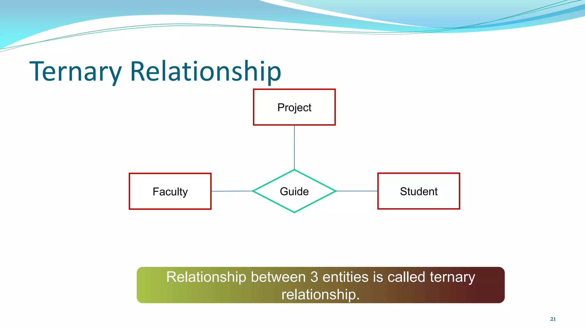 Ternary Relationship
21
Faculty Student
Project
Guide
Relationship between 3 entities is called ternary
relationship.
 