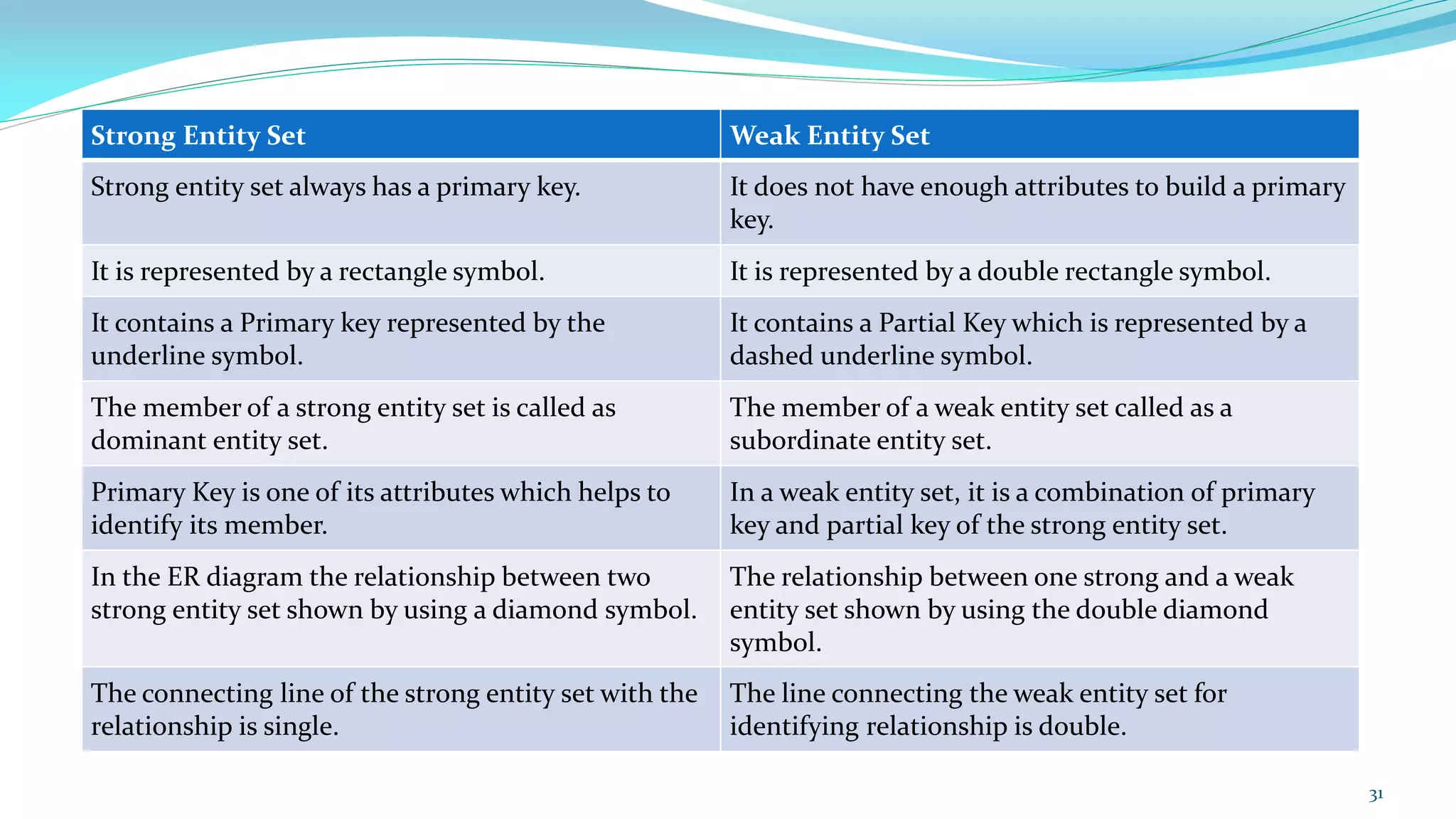 31
Strong Entity Set Weak Entity Set
Strong entity set always has a primary key. It does not have enough attributes to build a primary
key.
It is represented by a rectangle symbol. It is represented by a double rectangle symbol.
It contains a Primary key represented by the
underline symbol.
It contains a Partial Key which is represented by a
dashed underline symbol.
The member of a strong entity set is called as
dominant entity set.
The member of a weak entity set called as a
subordinate entity set.
Primary Key is one of its attributes which helps to
identify its member.
In a weak entity set, it is a combination of primary
key and partial key of the strong entity set.
In the ER diagram the relationship between two
strong entity set shown by using a diamond symbol.
The relationship between one strong and a weak
entity set shown by using the double diamond
symbol.
The connecting line of the strong entity set with the
relationship is single.
The line connecting the weak entity set for
identifying relationship is double.
 