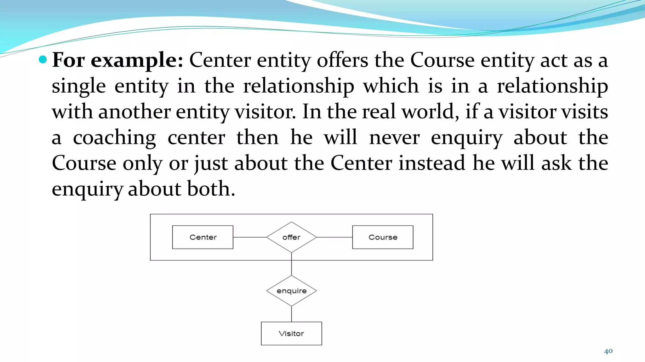  For example: Center entity offers the Course entity act as a
single entity in the relationship which is in a relationship
with another entity visitor. In the real world, if a visitor visits
a coaching center then he will never enquiry about the
Course only or just about the Center instead he will ask the
enquiry about both.
40
 