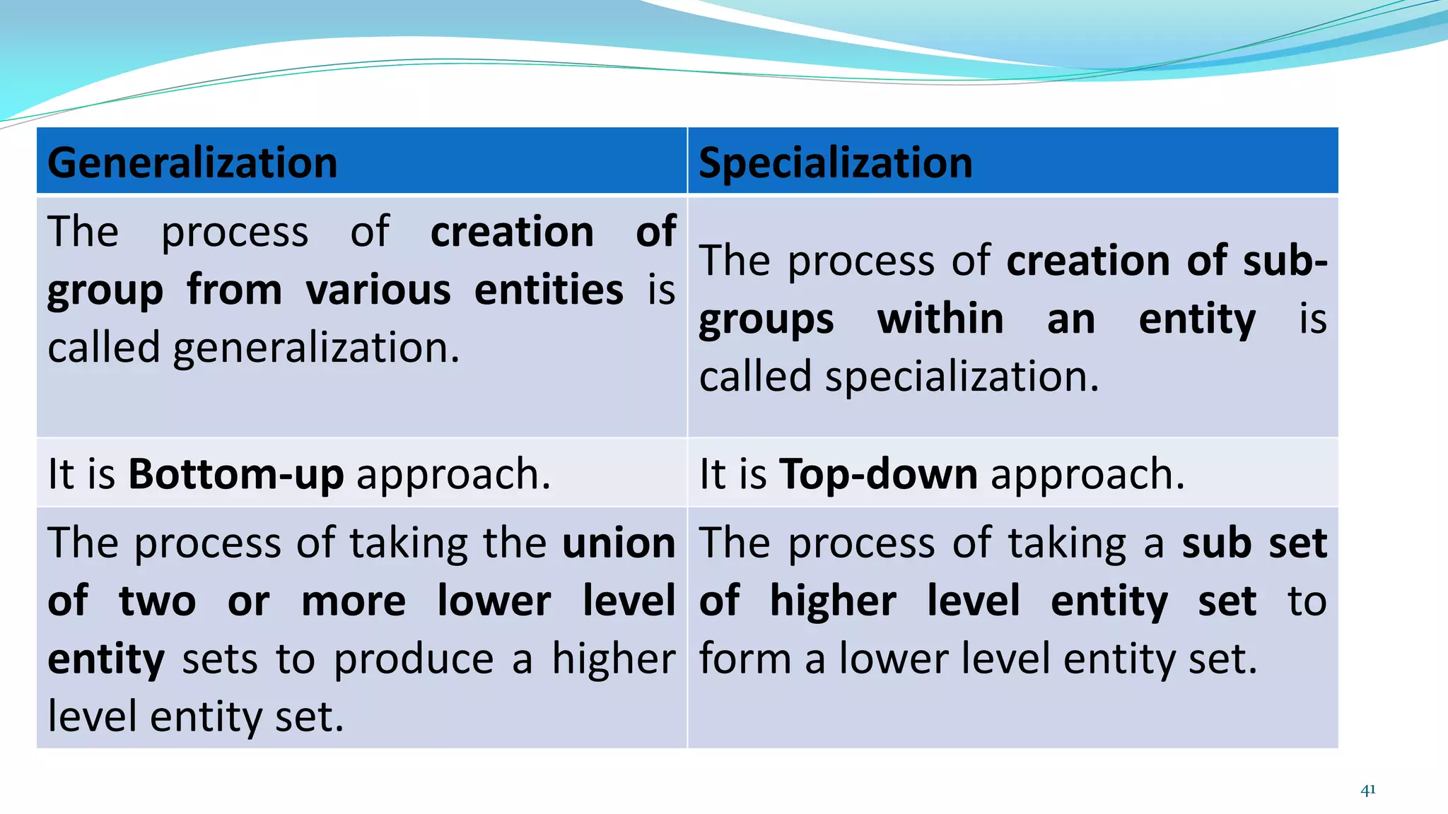 Generalization Specialization
The process of creation of
group from various entities is
called generalization.
The process of creation of sub-
groups within an entity is
called specialization.
It is Bottom-up approach. It is Top-down approach.
The process of taking the union
of two or more lower level
entity sets to produce a higher
level entity set.
The process of taking a sub set
of higher level entity set to
form a lower level entity set.
41
 