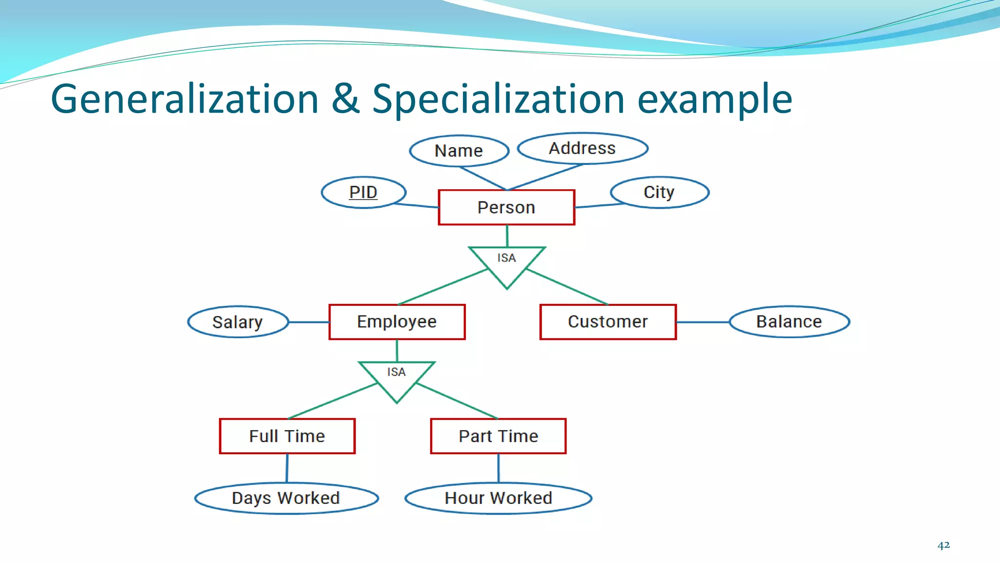 Generalization & Specialization example
42
 