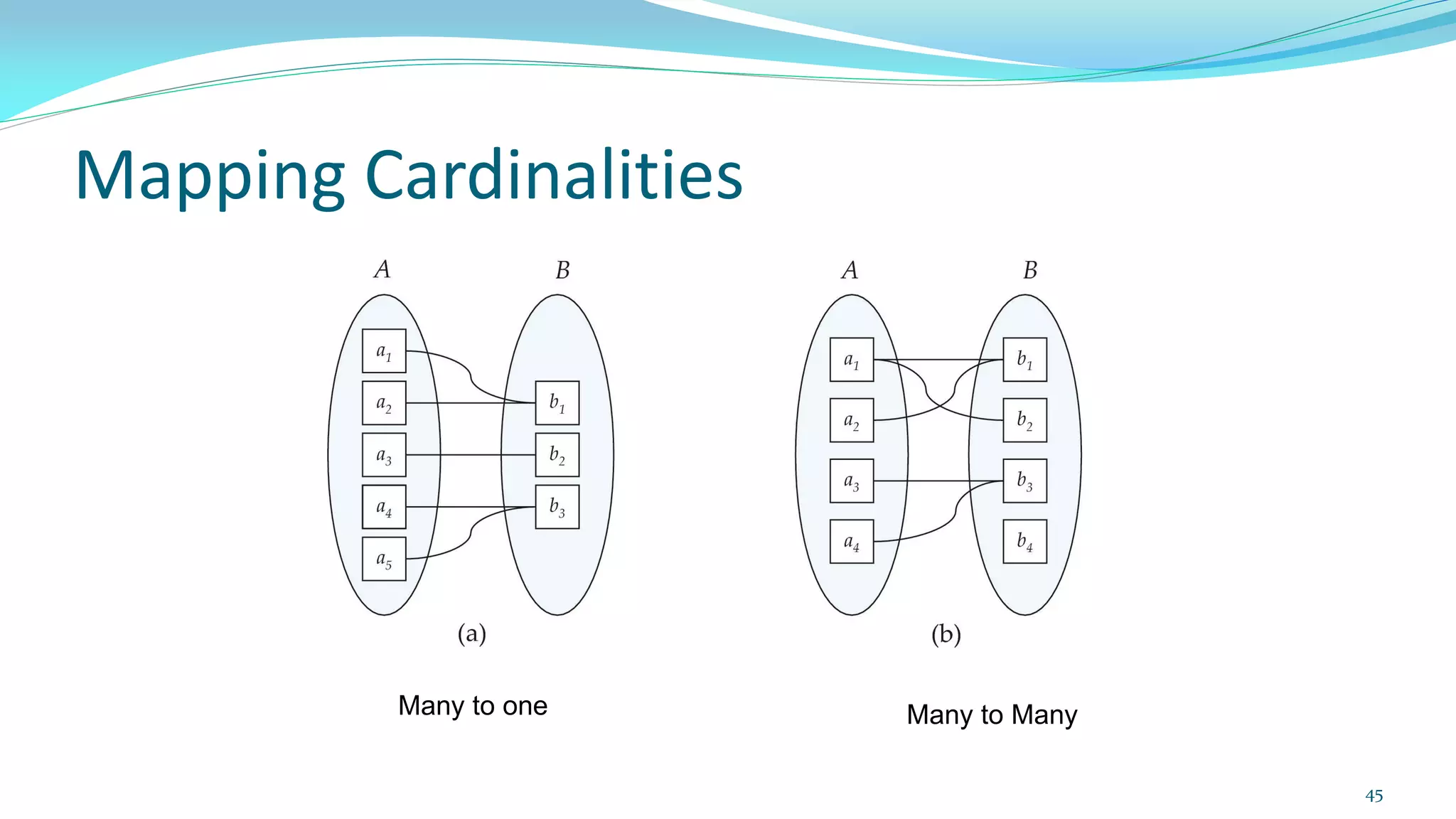 Mapping Cardinalities
45
Many to one Many to Many
 