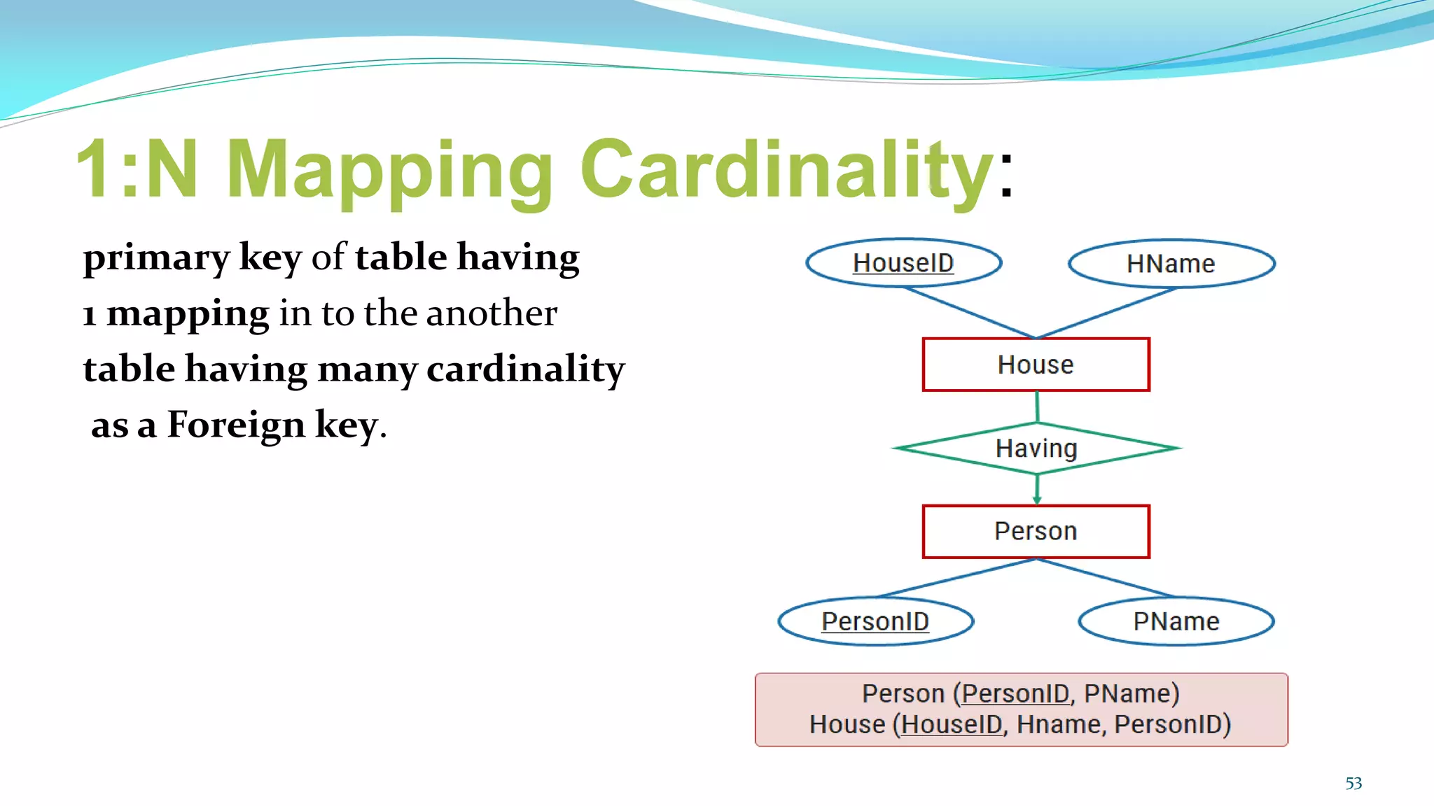 1:N Mapping Cardinality:
primary key of table having
1 mapping in to the another
table having many cardinality
as a Foreign key.
53
 