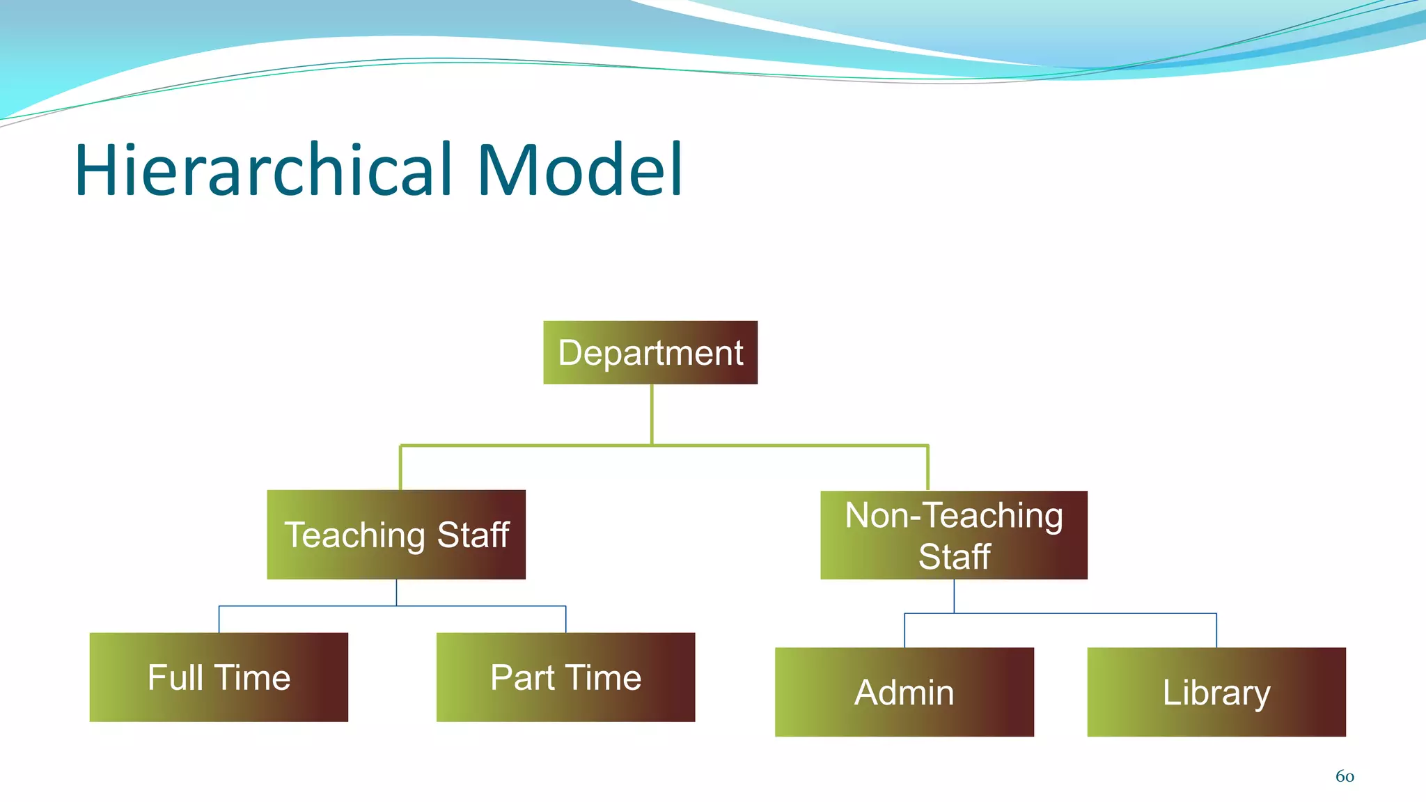 Hierarchical Model
60
Department
Teaching Staff
Non-Teaching
Staff
Full Time Part Time Admin Library
 