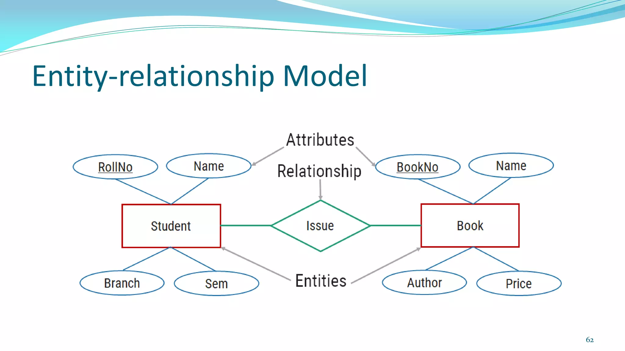 Entity-relationship Model
62
 