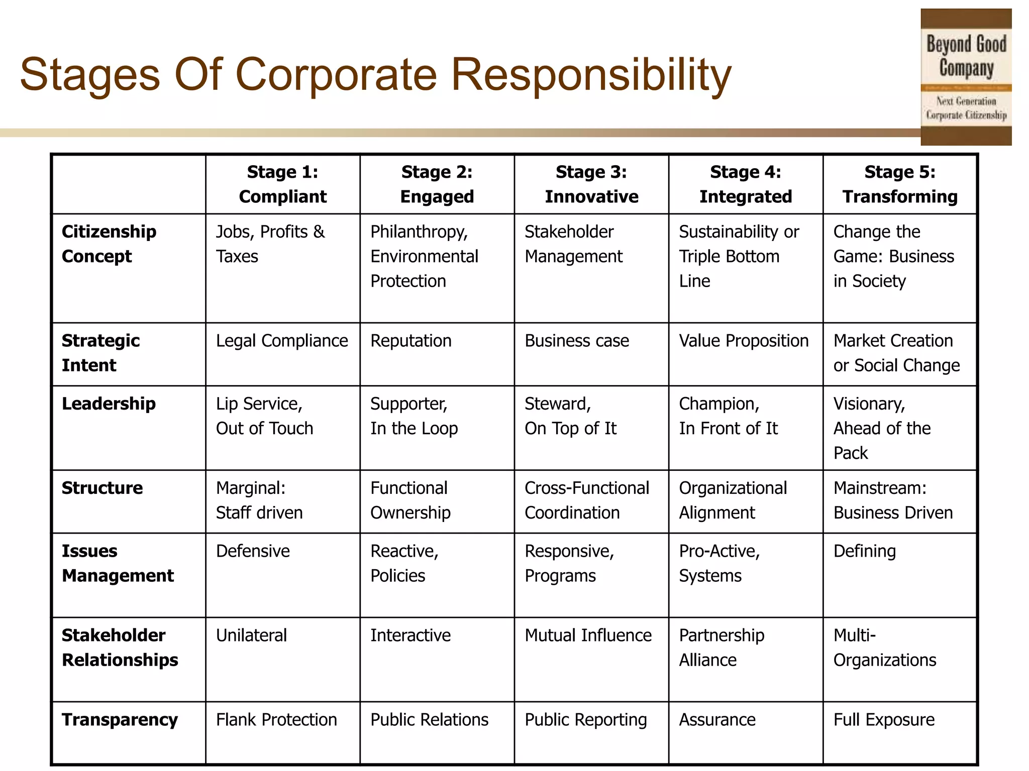 10
Stages Of Corporate Responsibility
Stage 1:
Compliant
Stage 2:
Engaged
Stage 3:
Innovative
Stage 4:
Integrated
Stage 5:
Transforming
Citizenship
Concept
Jobs, Profits &
Taxes
Philanthropy,
Environmental
Protection
Stakeholder
Management
Sustainability or
Triple Bottom
Line
Change the
Game: Business
in Society
Strategic
Intent
Legal Compliance Reputation Business case Value Proposition Market Creation
or Social Change
Leadership Lip Service,
Out of Touch
Supporter,
In the Loop
Steward,
On Top of It
Champion,
In Front of It
Visionary,
Ahead of the
Pack
Structure Marginal:
Staff driven
Functional
Ownership
Cross-Functional
Coordination
Organizational
Alignment
Mainstream:
Business Driven
Issues
Management
Defensive Reactive,
Policies
Responsive,
Programs
Pro-Active,
Systems
Defining
Stakeholder
Relationships
Unilateral Interactive Mutual Influence Partnership
Alliance
Multi-
Organizations
Transparency Flank Protection Public Relations Public Reporting Assurance Full Exposure
 