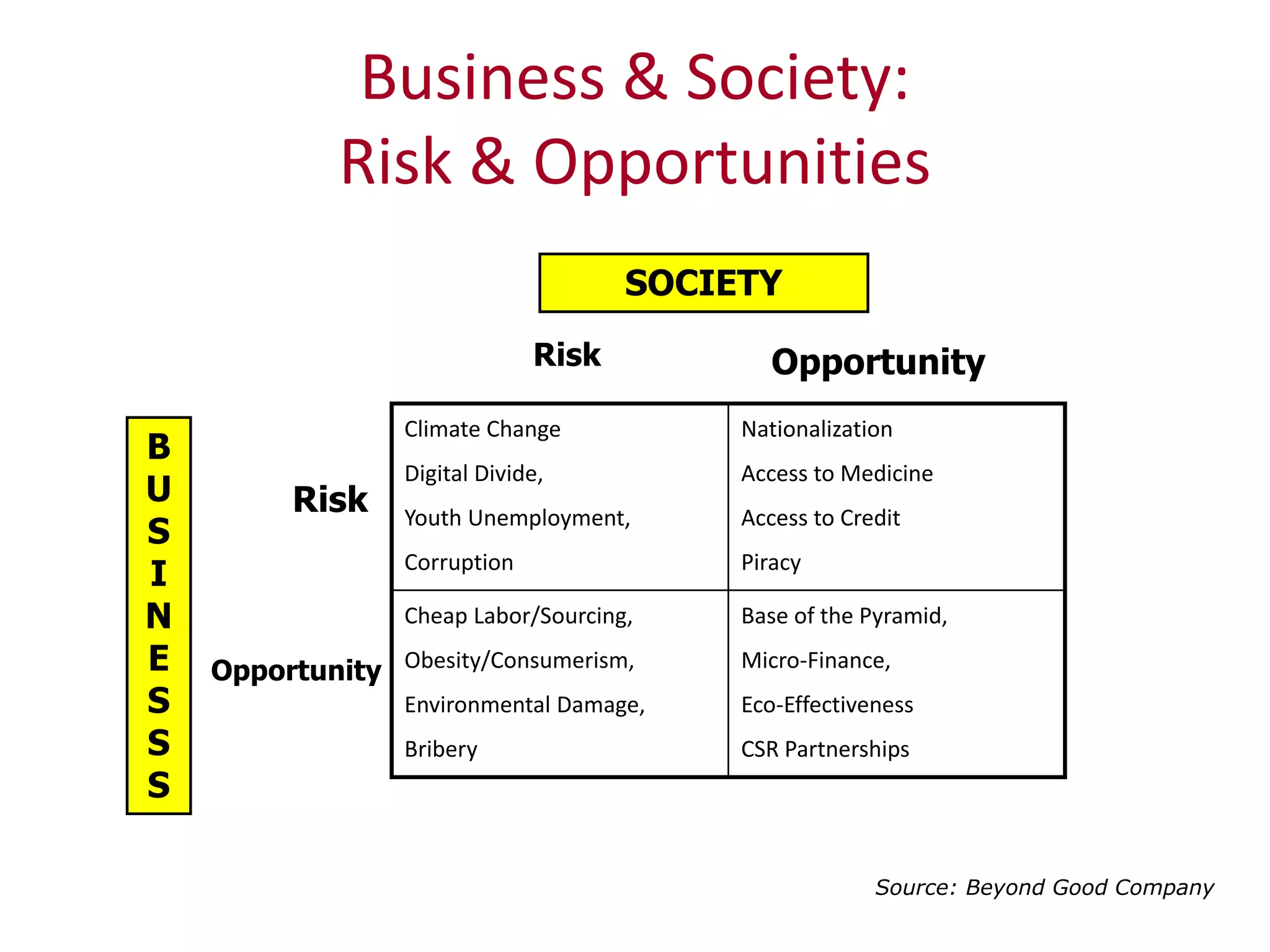 Base of the Pyramid,
Micro-Finance,
Eco-Effectiveness
CSR Partnerships
Cheap Labor/Sourcing,
Obesity/Consumerism,
Environmental Damage,
Bribery
Nationalization
Access to Medicine
Access to Credit
Piracy
Climate Change
Digital Divide,
Youth Unemployment,
Corruption
SOCIETY
B
U
S
I
N
E
S
S
S
Opportunity
Risk
Source: Beyond Good Company
Risk Opportunity
Business & Society:
Risk & Opportunities
 