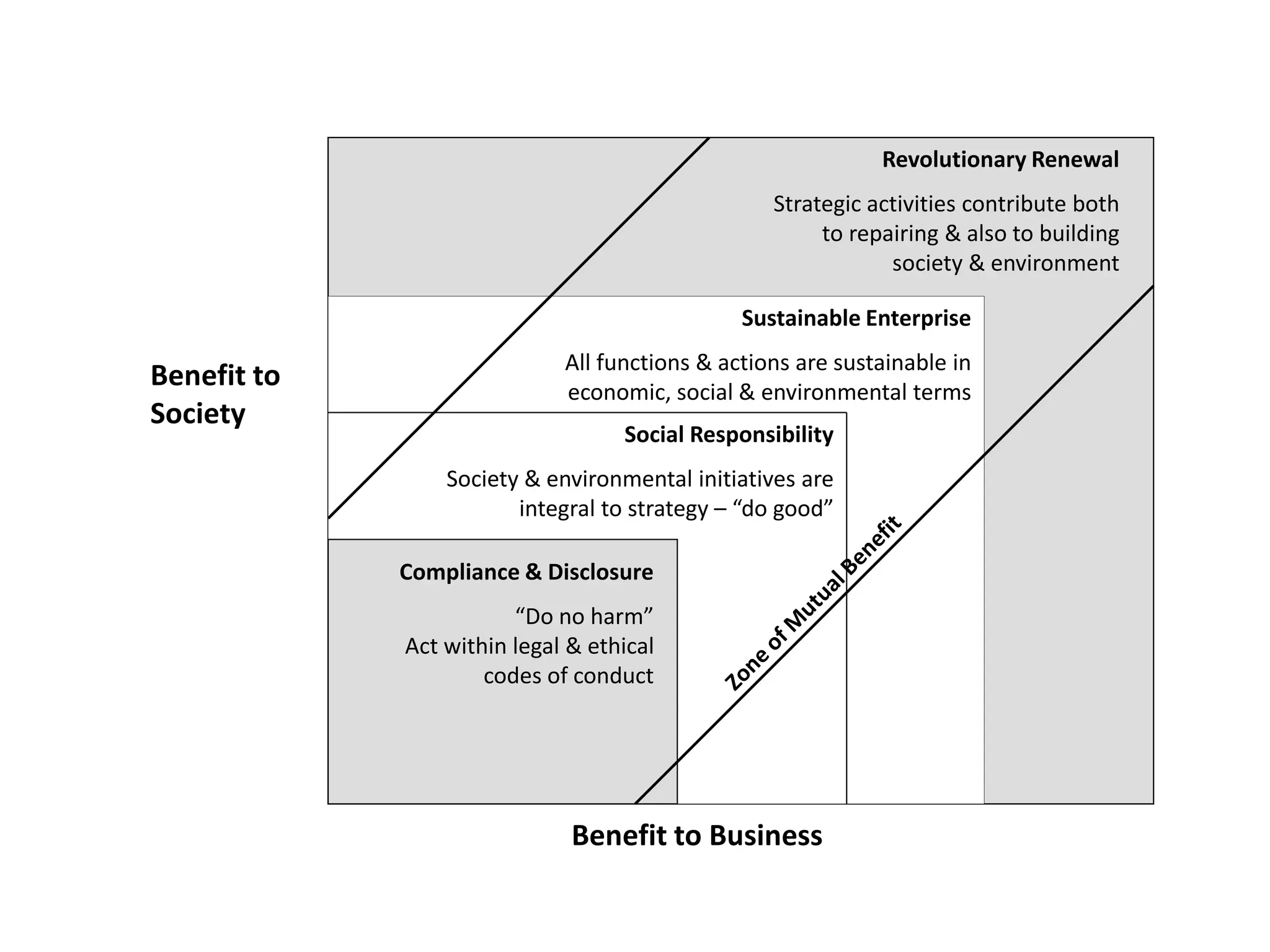 Revolutionary Renewal
Strategic activities contribute both
to repairing & also to building
society & environment
Sustainable Enterprise
All functions & actions are sustainable in
economic, social & environmental terms
Social Responsibility
Society & environmental initiatives are
integral to strategy – “do good”
Compliance & Disclosure
“Do no harm”
Act within legal & ethical
codes of conduct
Benefit to Business
Benefit to
Society
 