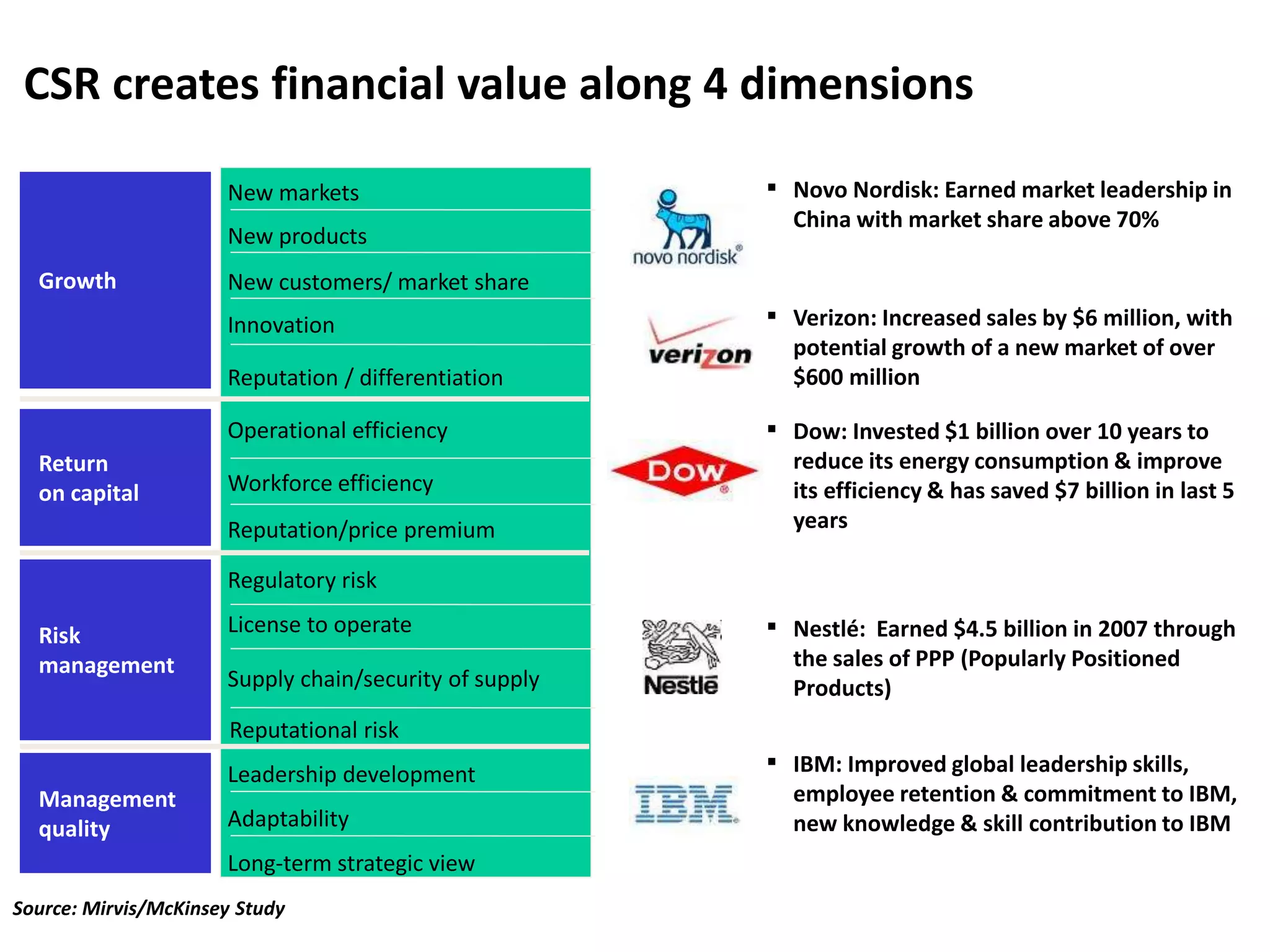 Leadership development
Adaptability
Long-term strategic view
License to operate
Supply chain/security of supply
Regulatory risk
Reputational risk
Workforce efficiency
Operational efficiency
Reputation/price premium
New markets
Reputation / differentiation
Innovation
New customers/ market share
New products
Management
quality
Risk
management
Return
on capital
Growth
CSR creates financial value along 4 dimensions
▪ Novo Nordisk: Earned market leadership in
China with market share above 70%
▪ Verizon: Increased sales by $6 million, with
potential growth of a new market of over
$600 million
▪ Dow: Invested $1 billion over 10 years to
reduce its energy consumption & improve
its efficiency & has saved $7 billion in last 5
years
▪ IBM: Improved global leadership skills,
employee retention & commitment to IBM,
new knowledge & skill contribution to IBM
▪ Nestlé: Earned $4.5 billion in 2007 through
the sales of PPP (Popularly Positioned
Products)
Source: Mirvis/McKinsey Study
 