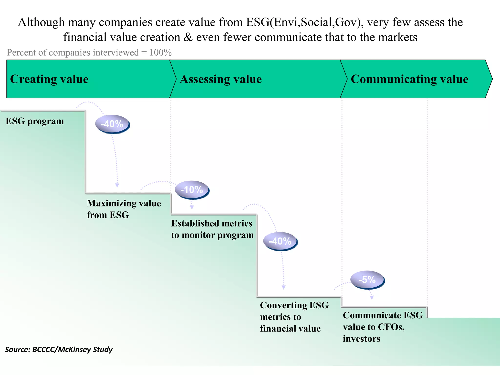 21
Although many companies create value from ESG(Envi,Social,Gov), very few assess the
financial value creation & even fewer communicate that to the markets
Percent of companies interviewed = 100%
-40%
-5%
-40%
-10%
ESG program
Maximizing value
from ESG
Established metrics
to monitor program
Converting ESG
metrics to
financial value
Communicate ESG
value to CFOs,
investors
Creating value Assessing value Communicating value
Source: BCCCC/McKinsey Study
 