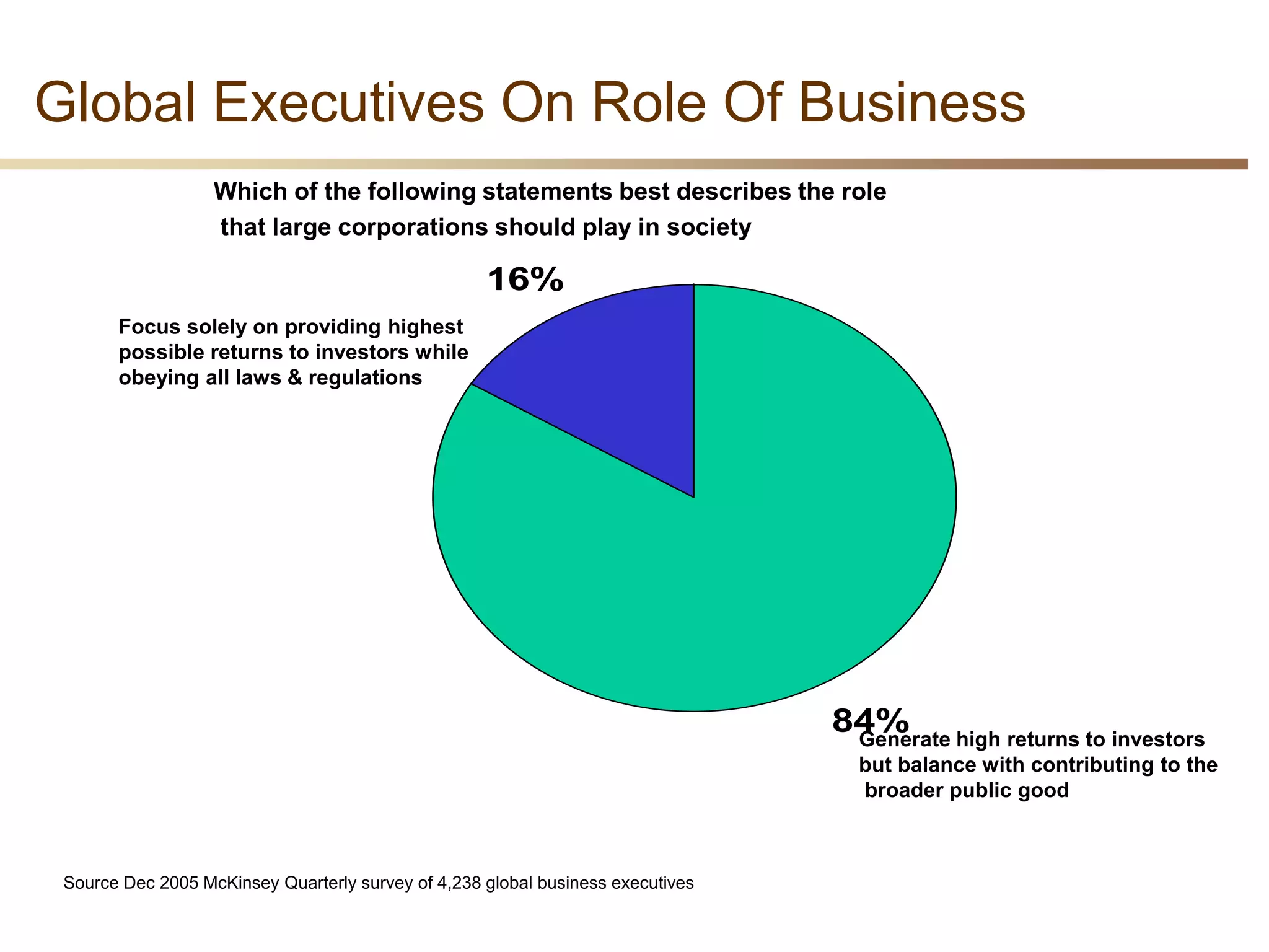 3
Global Executives On Role Of Business
84%
16%
Which of the following statements best describes the role
that large corporations should play in society
Generate high returns to investors
but balance with contributing to the
broader public good
Focus solely on providing highest
possible returns to investors while
obeying all laws & regulations
Source Dec 2005 McKinsey Quarterly survey of 4,238 global business executives
 
