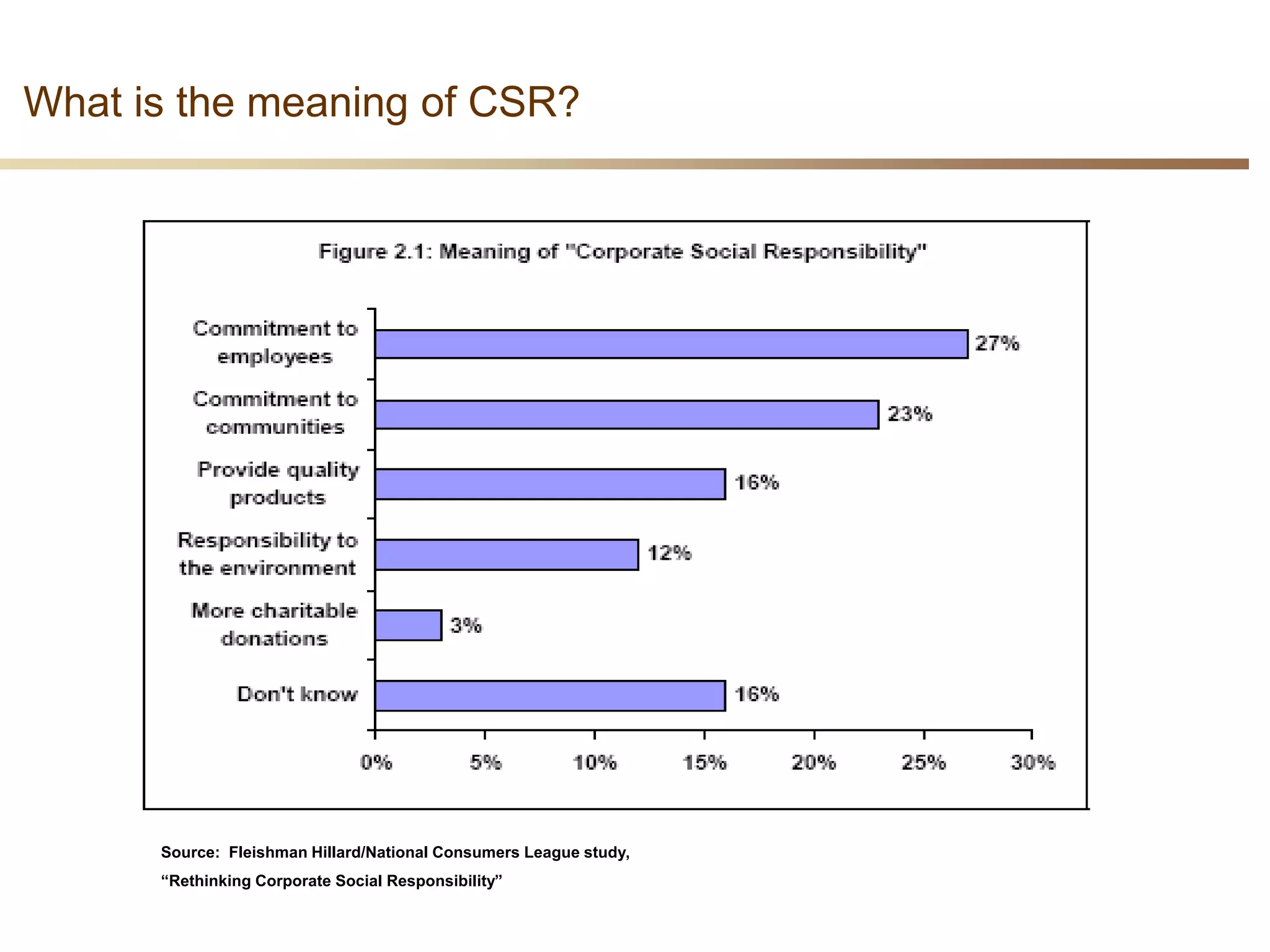 5
What is the meaning of CSR?
Source: Fleishman Hillard/National Consumers League study,
“Rethinking Corporate Social Responsibility”
 
