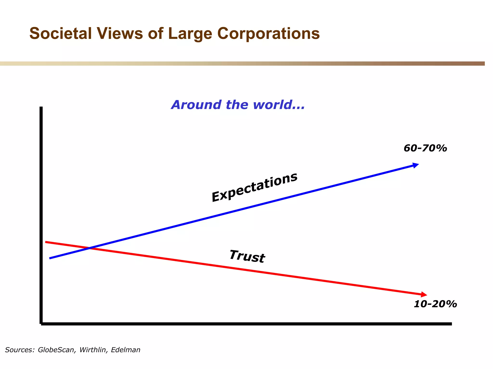 6
Societal Views of Large Corporations
Around the world...
10-20%
60-70%
Sources: GlobeScan, Wirthlin, Edelman
 