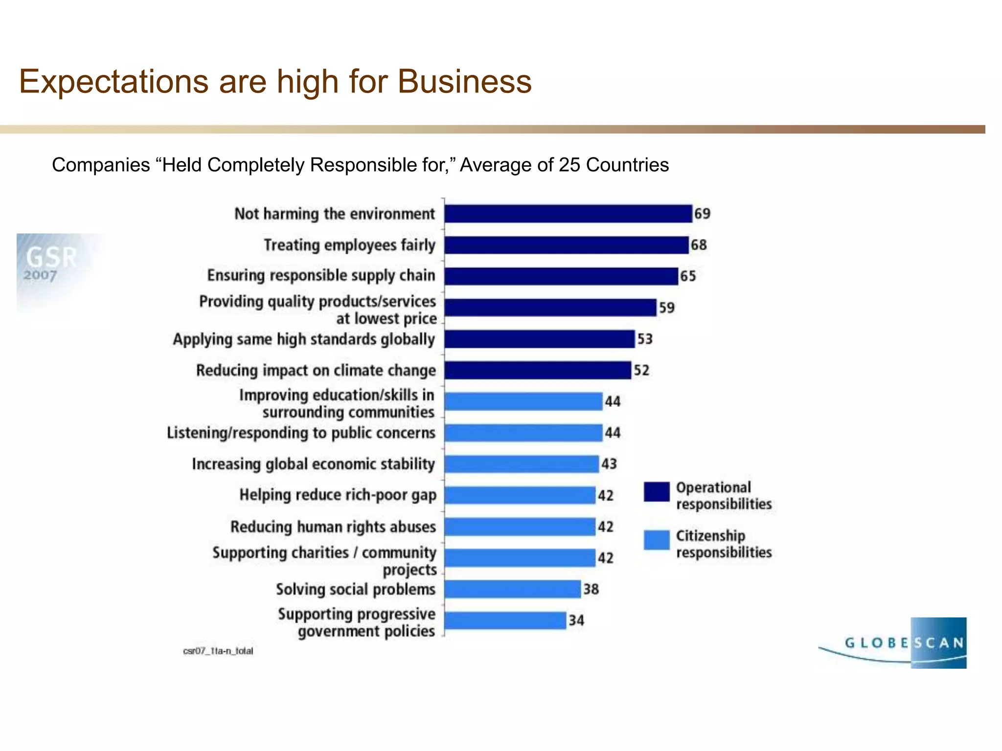 7
Expectations are high for Business
Companies “Held Completely Responsible for,” Average of 25 Countries
 