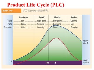 Product Life Cycle (PLC)
 