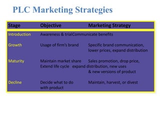 PLC Marketing Strategies
Stage Objective Marketing Strategy
Introduction Awareness & trialCommunicate benefits
Growth Usage of firm’s brand Specific brand communication,
lower prices, expand distribution
Maturity Maintain market share Sales promotion, drop price,
Extend life cycle expand distribution, new uses
& new versions of product
Decline Decide what to do Maintain, harvest, or divest
with product
 