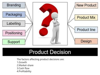 The factors affecting product decisions are:
1.Growth
2.Market-share
3.Cash flow
4.Profitability
 