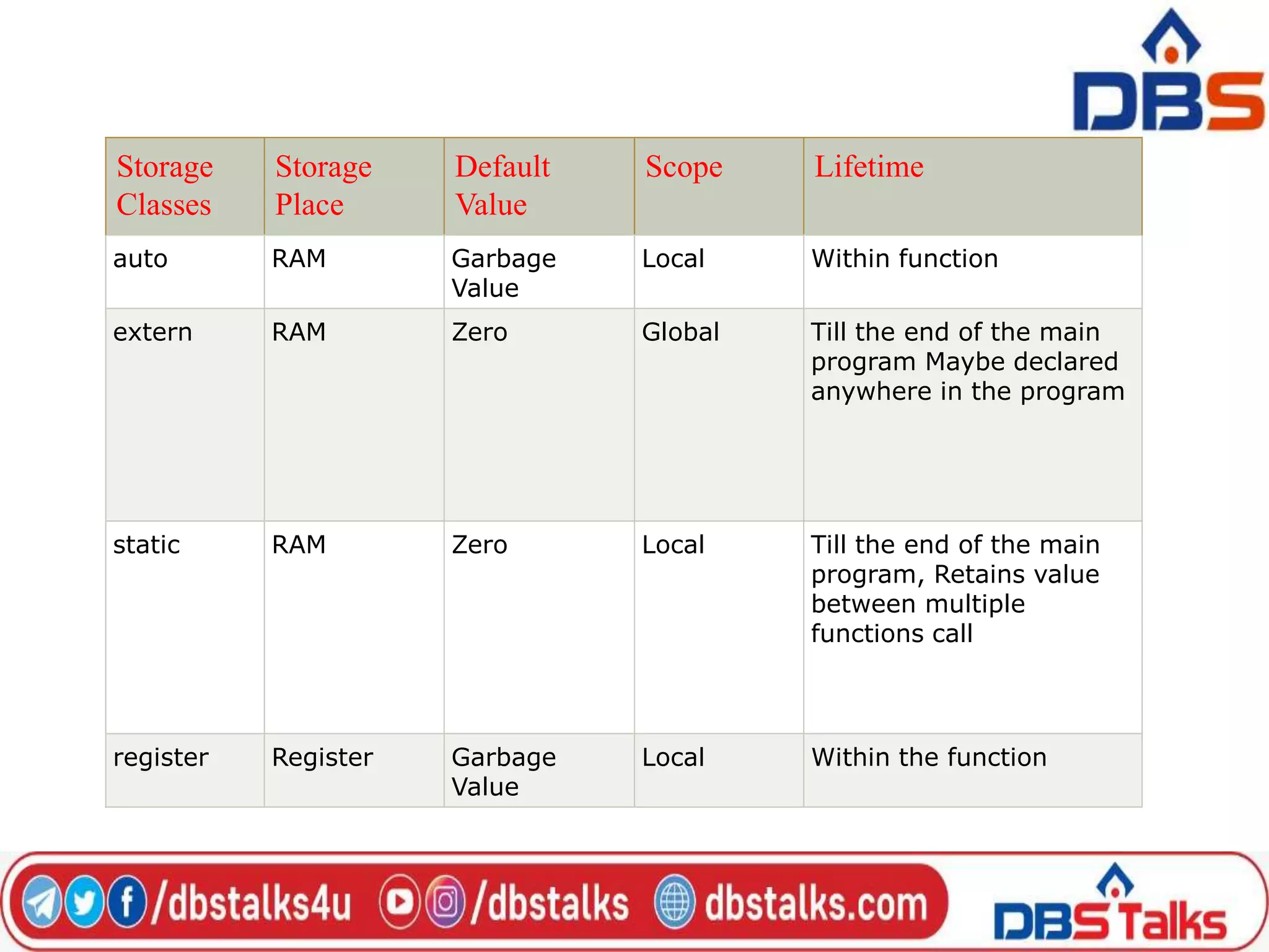 Storage
Classes
Storage
Place
Default
Value
Scope Lifetime
auto RAM Garbage
Value
Local Within function
extern RAM Zero Global Till the end of the main
program Maybe declared
anywhere in the program
static RAM Zero Local Till the end of the main
program, Retains value
between multiple
functions call
register Register Garbage
Value
Local Within the function
 