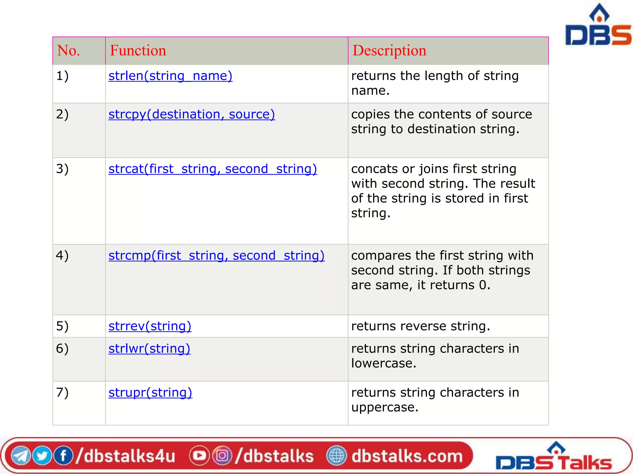 No. Function Description
1) strlen(string_name) returns the length of string
name.
2) strcpy(destination, source) copies the contents of source
string to destination string.
3) strcat(first_string, second_string) concats or joins first string
with second string. The result
of the string is stored in first
string.
4) strcmp(first_string, second_string) compares the first string with
second string. If both strings
are same, it returns 0.
5) strrev(string) returns reverse string.
6) strlwr(string) returns string characters in
lowercase.
7) strupr(string) returns string characters in
uppercase.
 