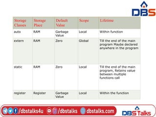 Storage
Classes
Storage
Place
Default
Value
Scope Lifetime
auto RAM Garbage
Value
Local Within function
extern RAM Zero Global Till the end of the main
program Maybe declared
anywhere in the program
static RAM Zero Local Till the end of the main
program, Retains value
between multiple
functions call
register Register Garbage
Value
Local Within the function
 