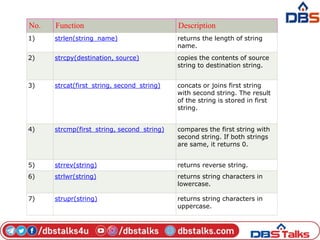 No. Function Description
1) strlen(string_name) returns the length of string
name.
2) strcpy(destination, source) copies the contents of source
string to destination string.
3) strcat(first_string, second_string) concats or joins first string
with second string. The result
of the string is stored in first
string.
4) strcmp(first_string, second_string) compares the first string with
second string. If both strings
are same, it returns 0.
5) strrev(string) returns reverse string.
6) strlwr(string) returns string characters in
lowercase.
7) strupr(string) returns string characters in
uppercase.
 