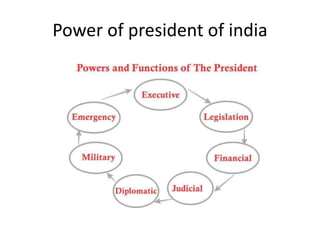 Power of president of india
 