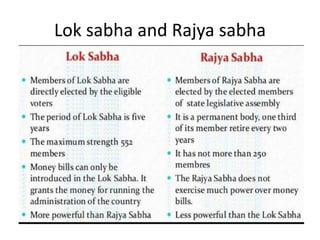 Lok sabha and Rajya sabha
 
