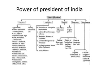 Power of president of india
 