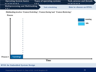 Multiprocessing and Multitasking Task scheduling How to choose an RTOS.
Operating System basics
Operating System basics
Types of operating systems
Types of operating systems
Task, process and threads
Task, process and threads
Time
RTOS for Embedded System Design
Multiprocessing and Multitasking
Multitasking involves ‘Context Switching’, ‘Context Saving’and ‘Context Retrieving’.
Process
Preparedby Prof. Anand H. D., Dept. of ECE, Dr.AIT, Bengaluru-56 23
Process 1
running
idle
 
