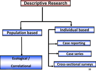 10
Descriptive Research
Population based
Individual based
Case reporting
Case series
Ecological /
Correlational Cross-sectional surveys
7/19/2023 10
 