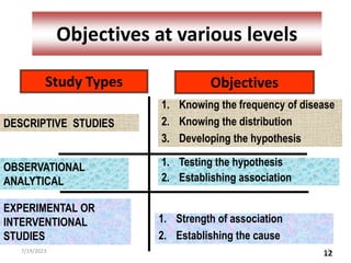 12
Objectives at various levels
DESCRIPTIVE STUDIES
1. Knowing the frequency of disease
2. Knowing the distribution
3. Developing the hypothesis
OBSERVATIONAL
ANALYTICAL
1. Testing the hypothesis
2. Establishing association
EXPERIMENTAL OR
INTERVENTIONAL
STUDIES
1. Strength of association
2. Establishing the cause
Study Types Objectives
7/19/2023 12
 