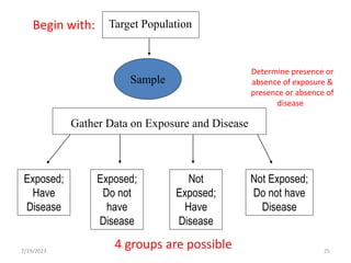 Target Population
Sample
Gather Data on Exposure and Disease
Exposed;
Do not
have
Disease
Not
Exposed;
Have
Disease
Not Exposed;
Do not have
Disease
Begin with:
4 groups are possible
Exposed;
Have
Disease
Determine presence or
absence of exposure &
presence or absence of
disease
7/19/2023 25
 