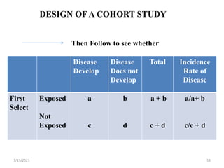 DESIGN OF A COHORT STUDY
Disease
Develop
Disease
Does not
Develop
Total Incidence
Rate of
Disease
First
Select
Exposed
Not
Exposed
a
c
b
d
a + b
c + d
a/a+ b
c/c + d
Then Follow to see whether
7/19/2023 58
 